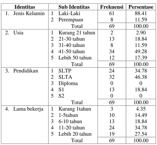 Tabel 4.1 Data Identitas Responden 