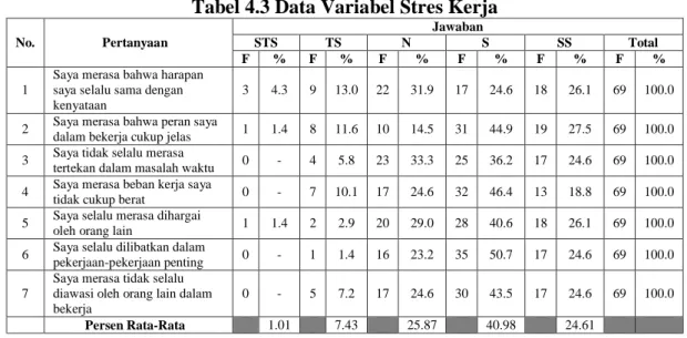 Tabel 4.3 Data Variabel Stres Kerja 