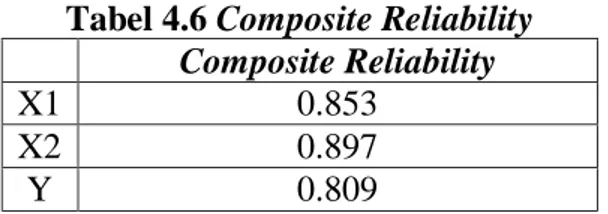 Tabel 4.6 Composite Reliability 
