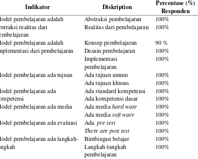 Tabel. 1. Model Pembelajaran 
