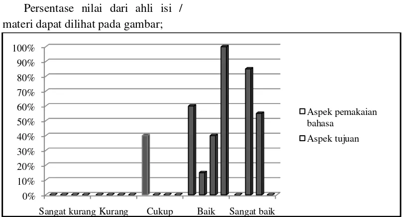 Gambar 1 Persentase nilai dari Ahli isi / materi 