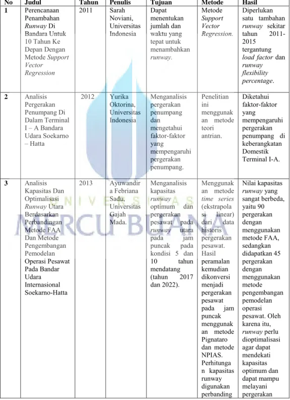 Tabel 2.1 Studi Terdahulu 