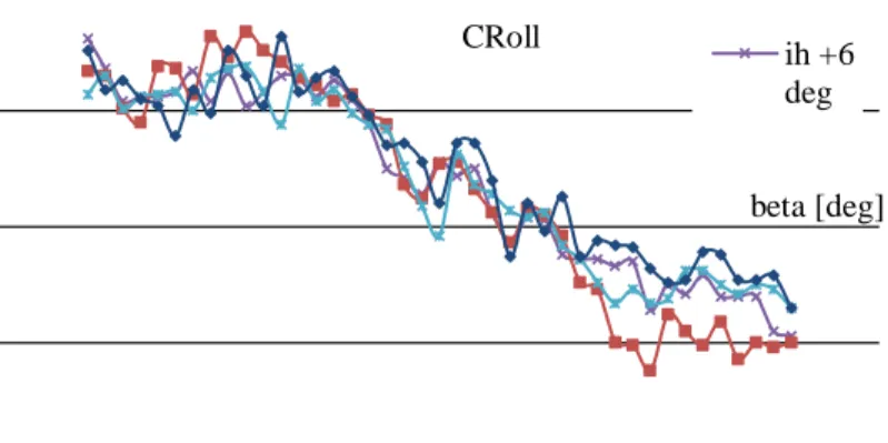 Gambar 11  Nilai  koefisien  rolling  moment  (CR oll )  sebagai  fungsi  dari  sudut  beta  untuk  berbagai variasi sudut pasang ih.