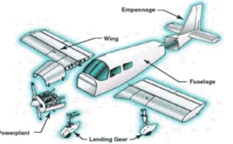 Gambar 1 Komponen dari pesawat terbang secara umum.