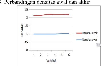 Gambar 3  Perbandingan densitas awal dan densitas akhir 