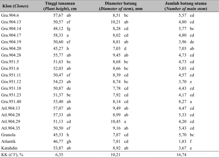 Tabel 1. Rerata parameter pertumbuhan vegetatif tanaman (Average of vegetative growth parameters) Klon (Clones) (Plant height), cm Tinggi tanaman   (Diameter of stem), mmDiameter batang   (Number of main stem) Jumlah batang utama  