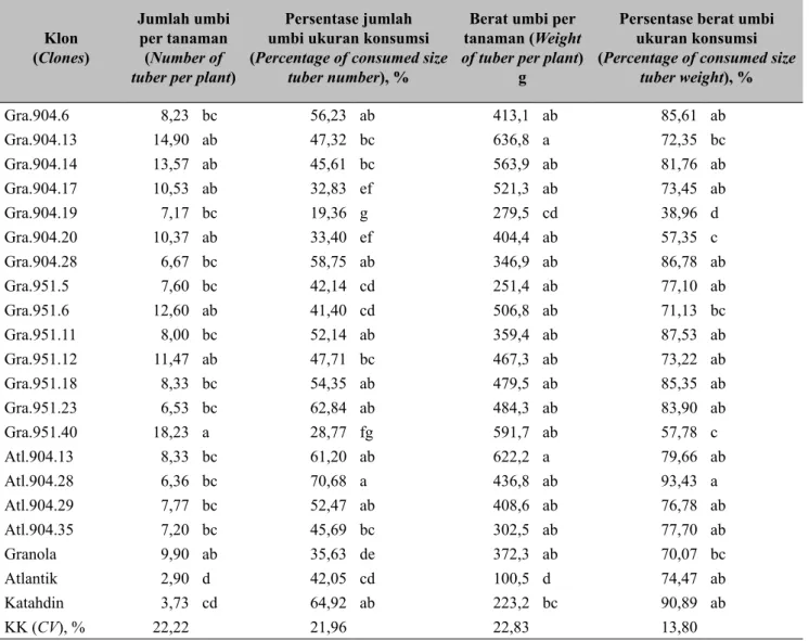 Tabel 2. Rerata hasil umbi per tanaman (The average of tuber yield per plant) Klon (Clones) Jumlah umbi per tanaman (Number of 