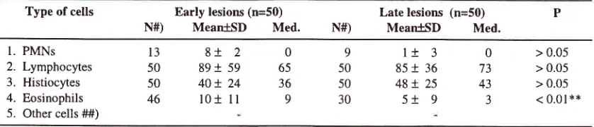 Table 4. The absolute numbers of T,CD4+ cells ,CD8+ cells, and B cells in the central part of prurigo Hebra lesions