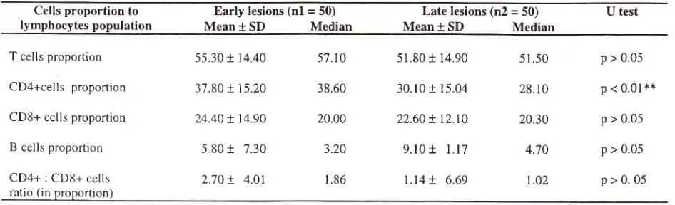 Table 5. T, CD4+, CD8+, B cells proportion at central part of early and late lesions of prurigo Hebra