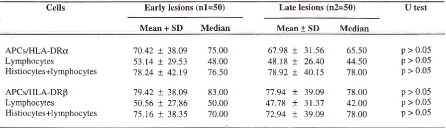 Table 7. The absolute numbers of HlA-DR-expressing APCs in the central part of early and late lesions of prurigo Hebra