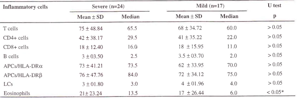 Table I 2. The amount of eosinophils in severe cases of prurigo Hebra (n=24)