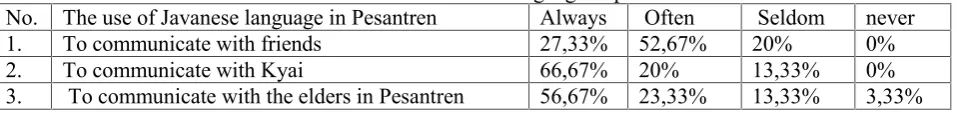 Table 2. the use of Javanese Language in pesantren
