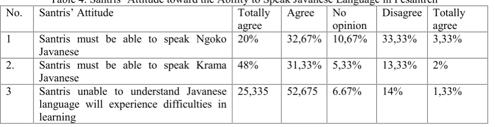 Table 4. Santris� Attitude toward the Ability to Speak Javanese Language in Pesantren