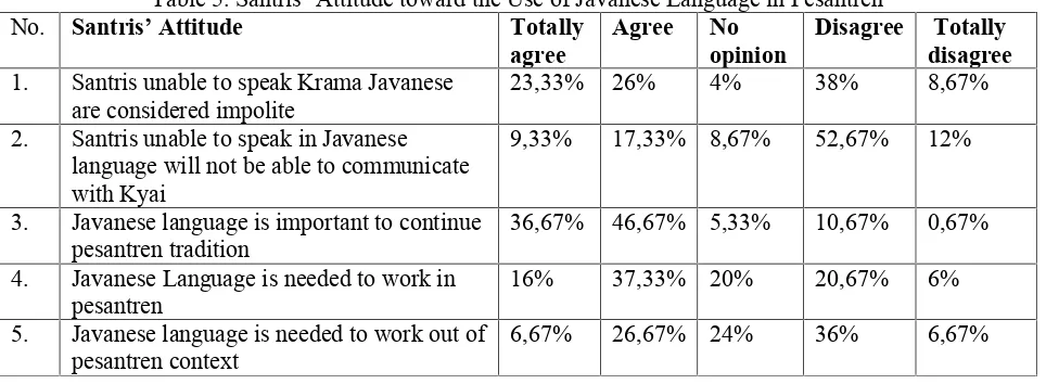 Table 5. Santris� Attitude toward the Use of Javanese Language in Pesantren