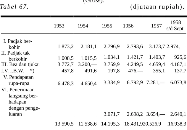 Tabel 67.(Gross). (djutaan rupiah).