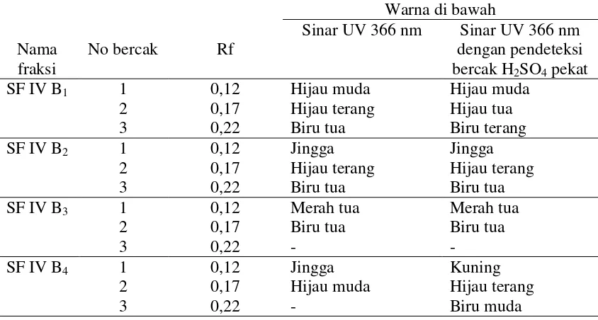 Tabel 9. Hasil Kromatografi Lapis Tipis SF IVB 