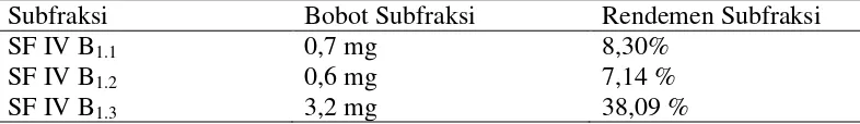 Tabel 11. Rendemen Subfraksi KLT Preparatif Kedua Terhadap Subfraksi KLT Preparatif Pertama  