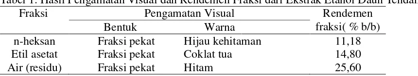Tabel 1. Hasil Pengamatan Visual dan Rendemen Fraksi dari Ekstrak Etanol Daun Tendani 