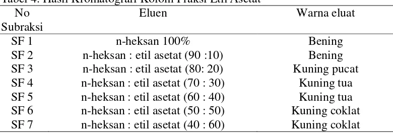 Tabel 3. Hasil Kromatografi Lapis Tipis Fraksi Etil Asetat 