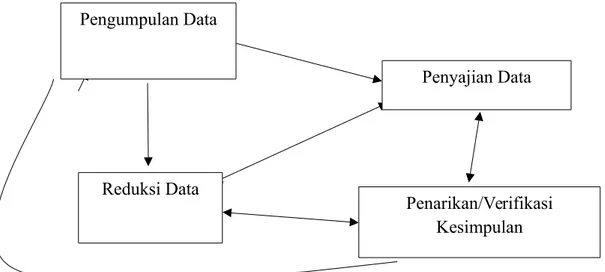 Gambar   di   atas,   menunjukkan   bahwa   ketiga   jenis   aktivitas   analisis (reduksi data, penyajian data, dan penarikan/verifikasi kesimpulan) dan aktivitas