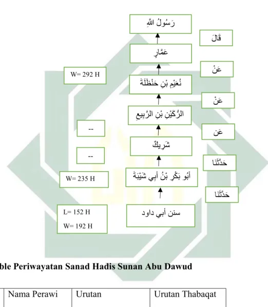 Table Periwayatan Sanad Hadis Sunan Abu Dawud  