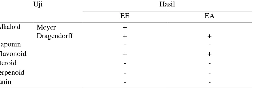 Tabel 1 menunjukan hasil skrining fitokimia terhadap ekstrak etanol kulit buah naga merah