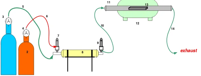 Gambar 1. Skema alat utama sistem Catalytic Chemical Vapour Deposition (CCVD) pada proses pembentukan CNTs 