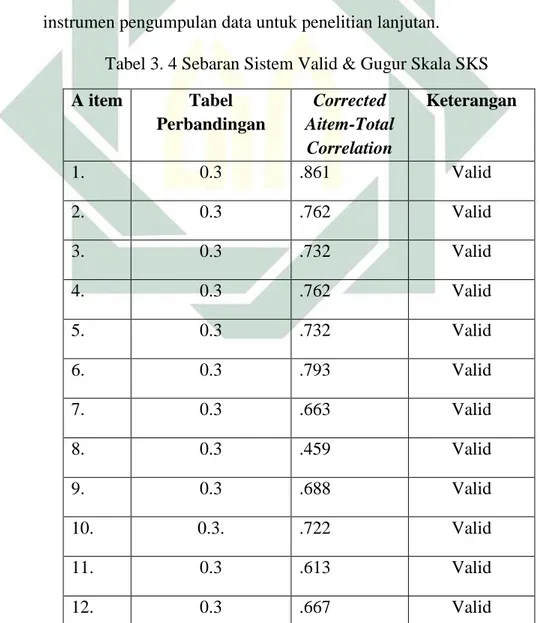 Tabel 3. 4 Sebaran Sistem Valid &amp; Gugur Skala SKS 