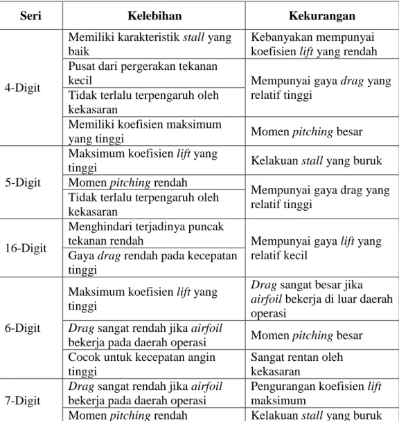 Tabel 2.1 Perbandingan seri Airfoil NACA  [24]