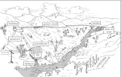 Gambar 2.2. DAS dan PLTMH [20] . 