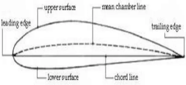 Gambar 1. Airfoil