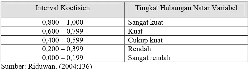 Tabel 7. Pedoman untuk memberikan interpretasi koefisien korelasi nilai r 