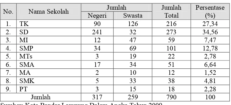 Tabel 9. Jumlah Sekolah di Bandar Lampung Tahun 2010.  