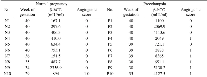 Tabel 1.  Week of gestation, -hCG concentration, and median score of placental angiogenic response in women with  preeclampsia and normal pregnancy 