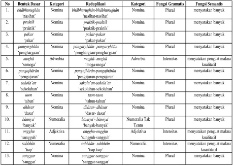 Tabel 1: Reduplikasi Penuh 