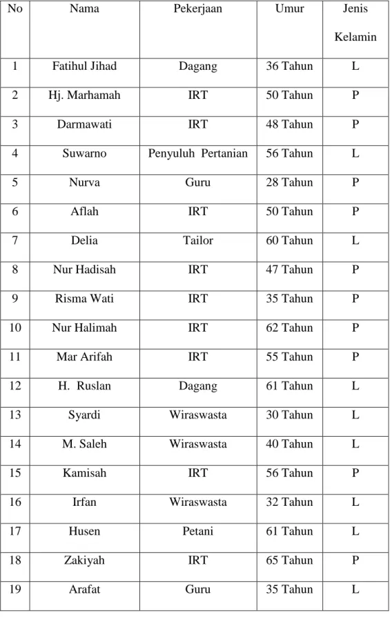 Tabel 1.1 Nama-nama Informan Kecamatan Labuhan Haji 