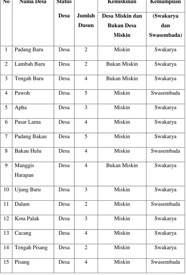 Tabel 3.3 Nama-Nama Desa dan Karakteristiknya Dalam Kecamatan  Labuhan Haji Tengah, Kabupaten Aceh Selatan