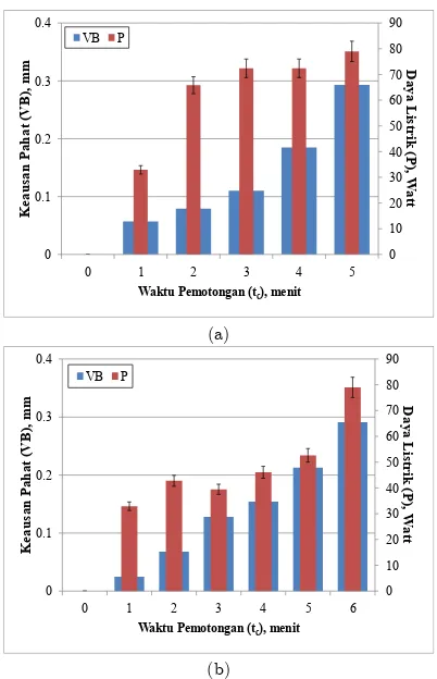 Gambar 5. Perubahan nilai keausan terhadap daya listrik langsung pada proses skrap (a) tanpa cairan pendingin dan (b) dengan cairan pendingin terhadap waktu pemotongan 