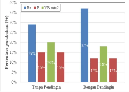 Gambar 8. Persentase perubahan konsumsi daya listrik terhadap persentase perubahan pada kekasaran permukaan dan/keausan pahat baik pada proses skrap dengan dan/ tanpa cairan pendingin 