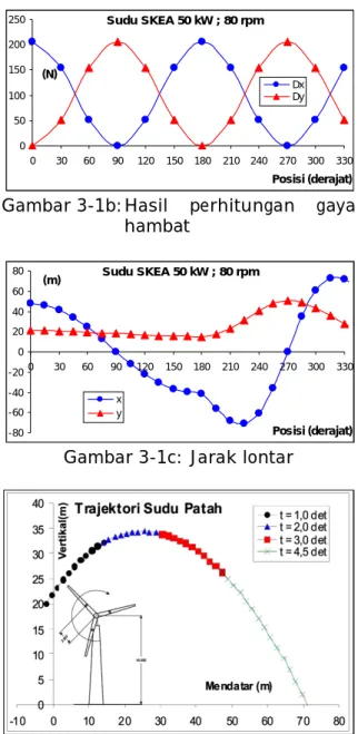 Gambar 3-1b: Hasil  perhitungan  gaya  hambat 