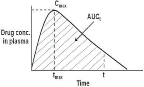 Figure 1. Drug concentration in plasma versus time. AUCt (area under the plasma concentration versus time curve until the last observation time t); AUCinf (AUC until inﬁ nitive time); Cmax (maximal plasma concentration); and tmax(time to reach Cmax)