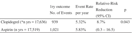 Table 1. Efﬁ cacy results of CAPRIE study (ITT analysis)