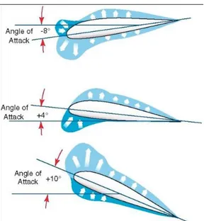 Gambar 4. Angle of Attack Sebuah Airfoil [3] 