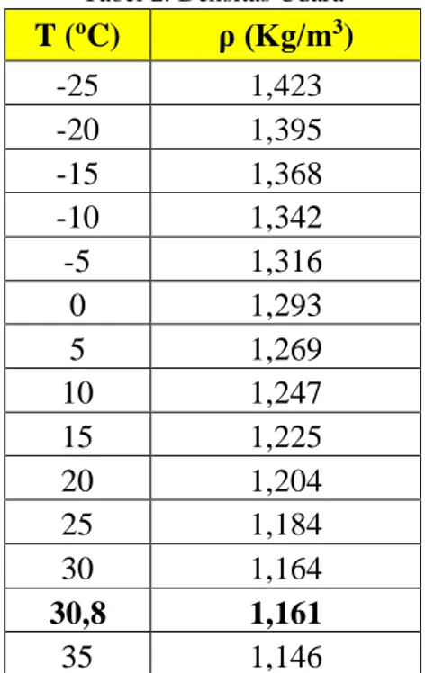 Tabel 2. Densitas Udara  T ( o C)  ρ (Kg/m 3 )  -25  1,423  -20  1,395  -15  1,368  -10  1,342  -5  1,316  0  1,293  5  1,269  10  1,247  15  1,225  20  1,204  25  1,184  30  1,164  30,8  1,161  35  1,146 