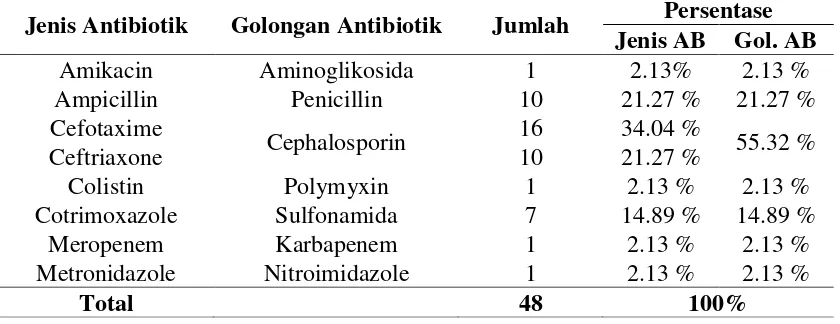 Tabel 5. Distribusi Jenis Antibiotik dan Golongan Antibiotik yang Digunakan Penderita Diare pada Pasien Pediatrik di Instalasi Rawat Inap RSUD Abdul Wahab Sjahranie Samarinda 