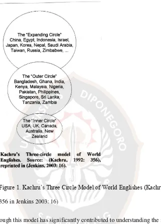 Figure 1. Kachru’s Three Circle Model of World Englishes (Kachru 1992: 