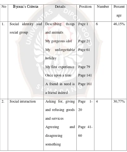 Table 2. The Analysis of English Text Book (Scaffolding, English for Junior 