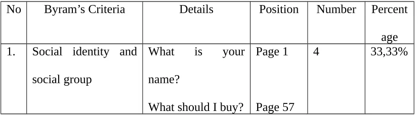 Table 1. The Analysis of English text book (English in Focus for grade VII