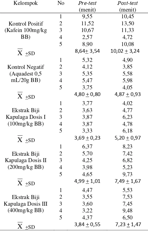 Tabel 2. Hasil data waktu lelah Ekstrak biji kapulaga tiap kelompok Pre-testPost-test