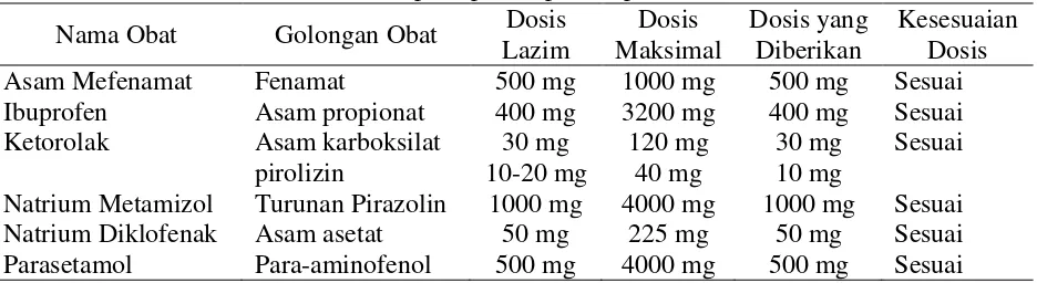 Tabel 5. Kesesuaian dosis obat NSAID pada pasien pasca operasi 